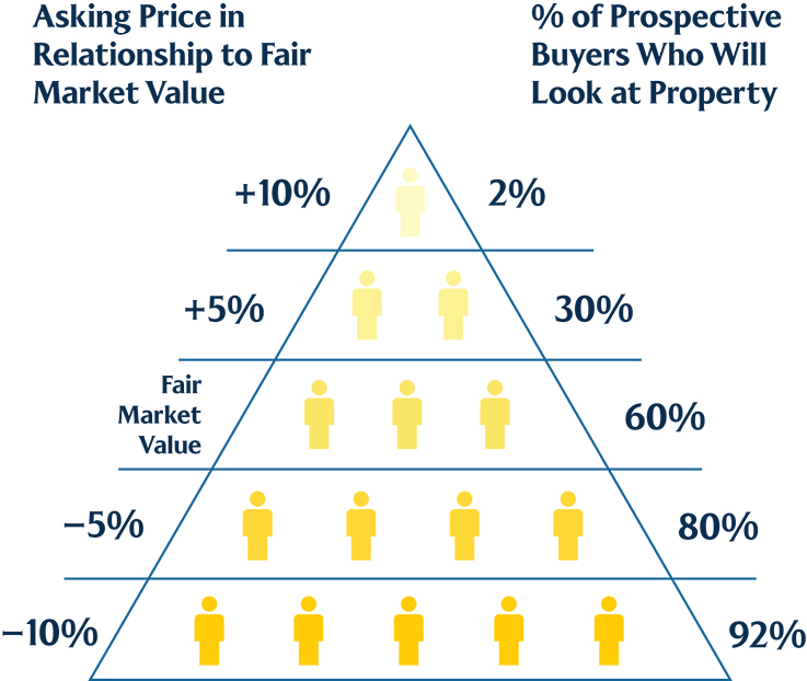 Information for Home Sellers in Emerald Coast & AL Gulf Coast